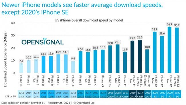 iphone 12 5g behind android study iphone rankings