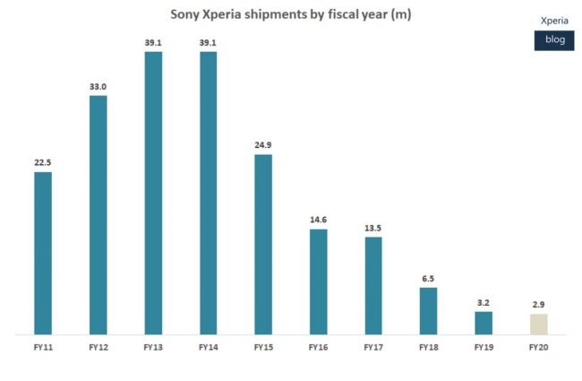 sony xperia prodeje
