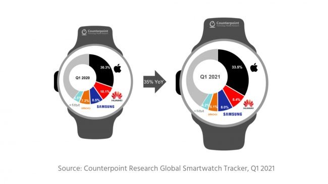 apple watch global smartwatch shipments