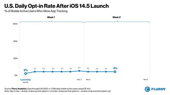 ios 2