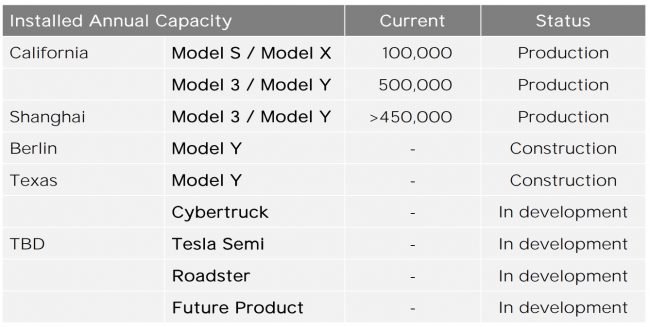 Tesla production plan