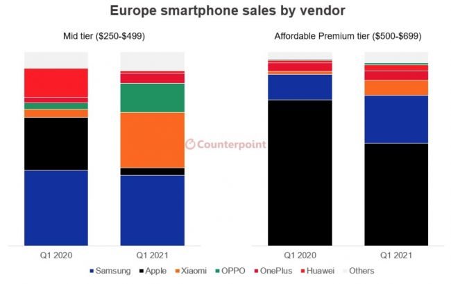 coutnerpoint prodeje telefonu evropa