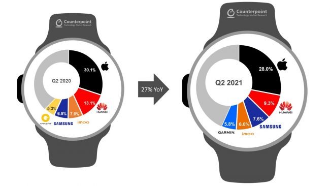 counterpoint apple watch market