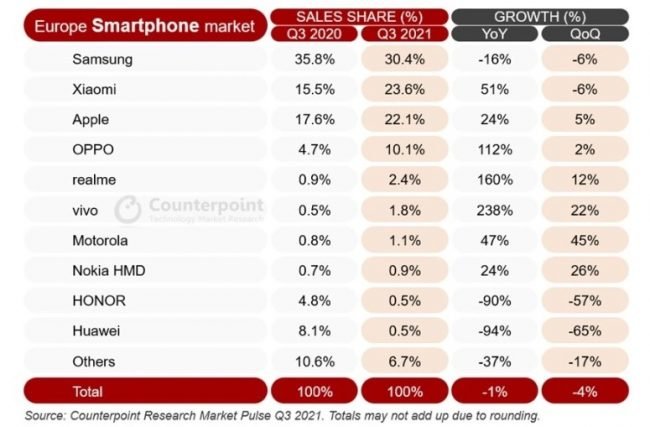 Apples market share in Europe Q3