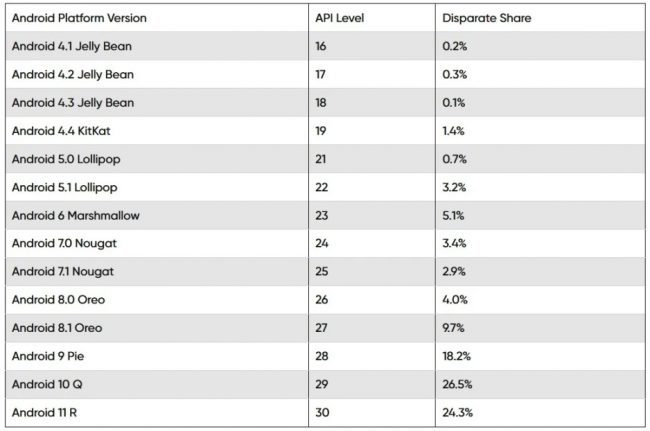 android distribution table