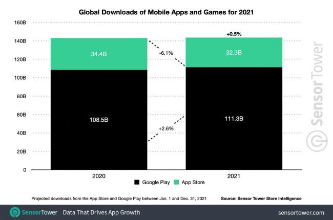 global app downloads 2021