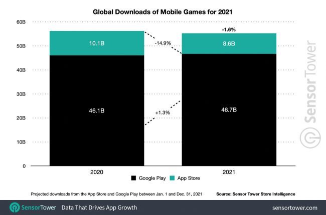 global mobile game downloads 2021