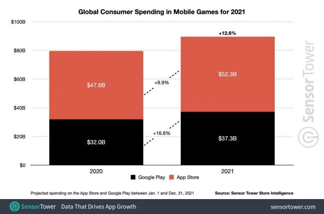 global mobile game spending 2021