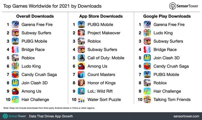 top mobile games downloads 2021
