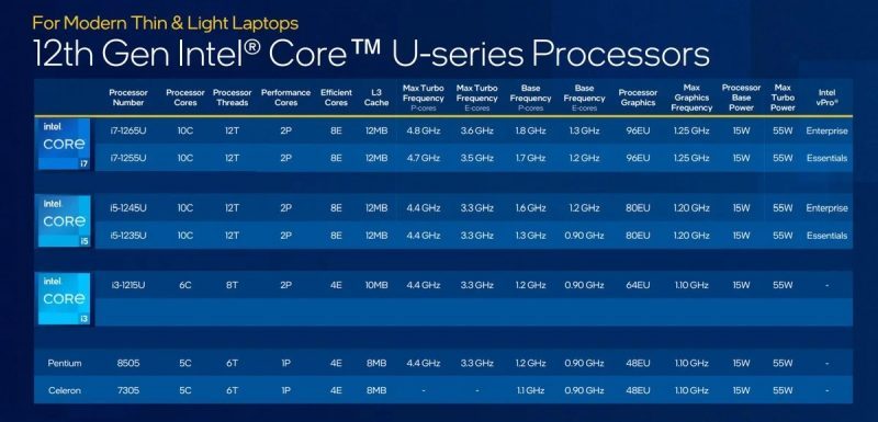 Intel Core 12 2