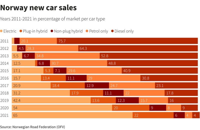 Norway car sales 2