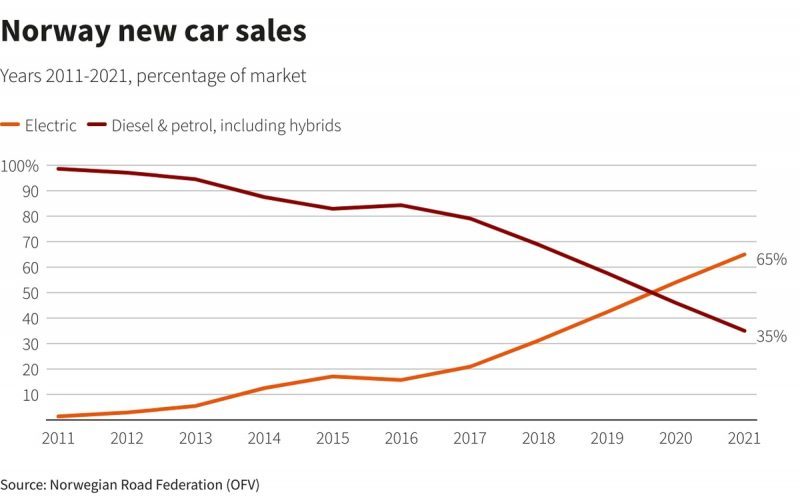 norway car sales 2021