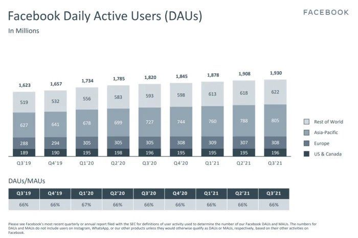 Facebook Daily Active Users Q3 2021