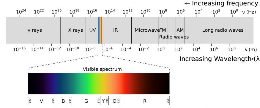 spektrum svetla