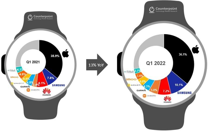 Smartwatch Brand Share Q1 2022