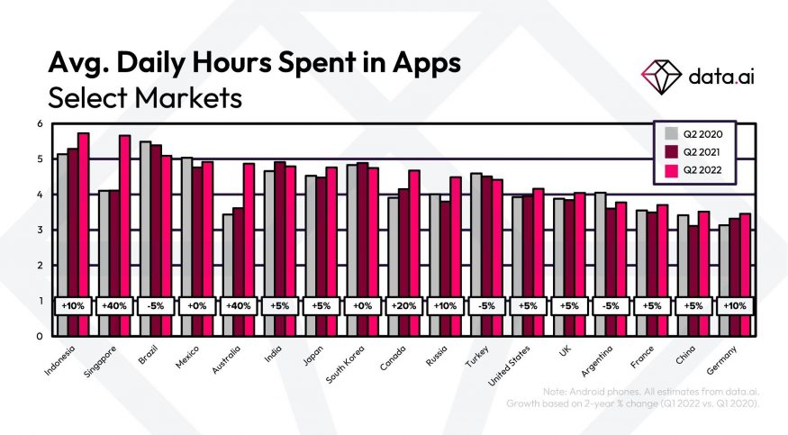 hours spent in apps q2 2022