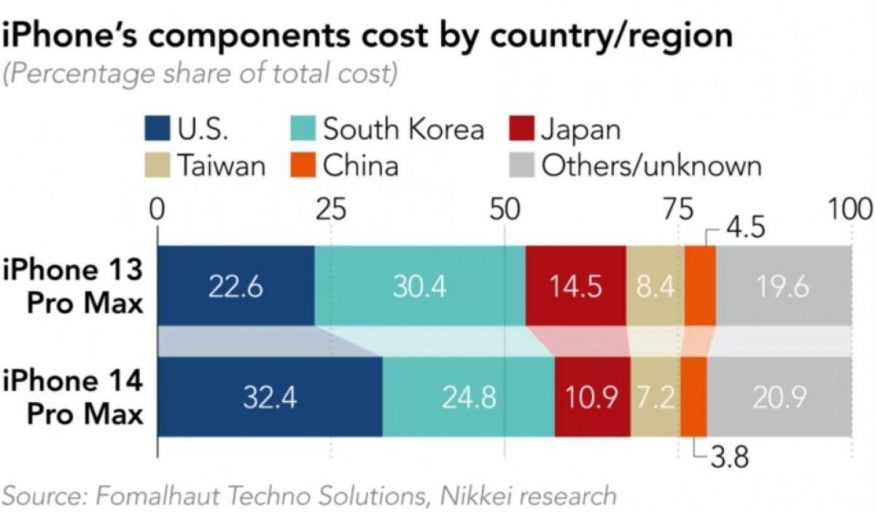 iPhone cost 1