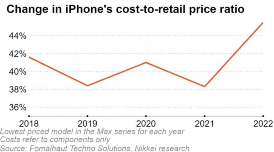 iPhone cost 2