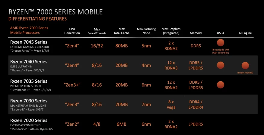 Ryzen 7000