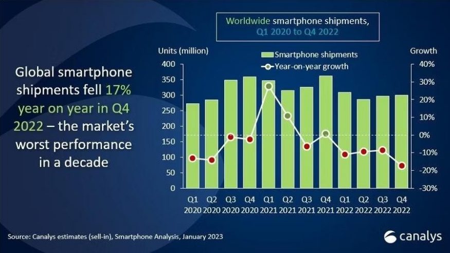 global phone shipments comparison chart