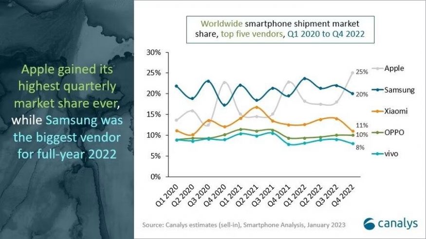 global shipments q4 2022 comparison top 5