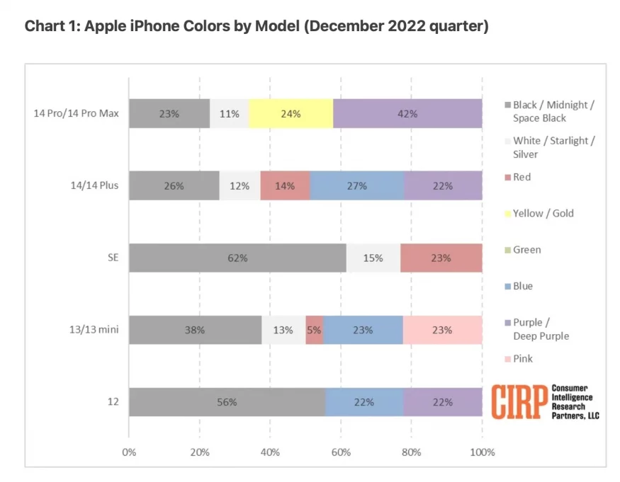 what iphone color most popular