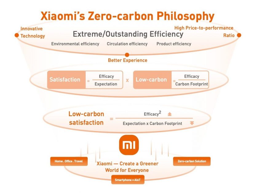 xiaomi ekologie