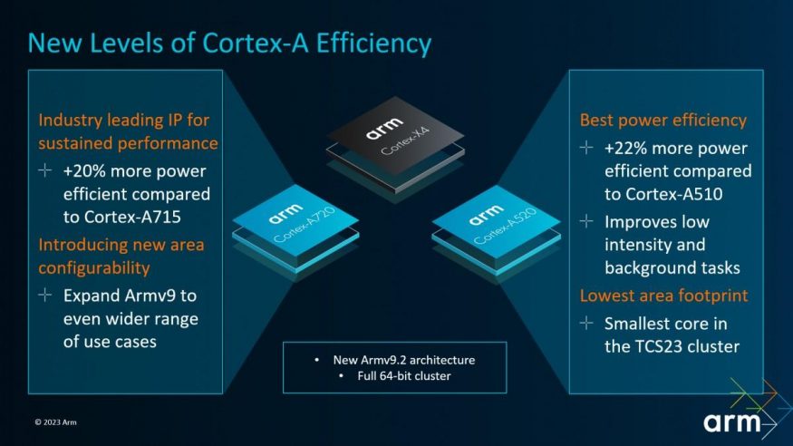 Cortex A