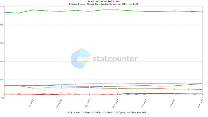 StatCounter browser ww monthly 202201 202303 StatCounter browser ww monthly 202201 202303