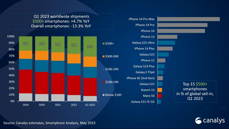 canalys smartphone sales Q1 23