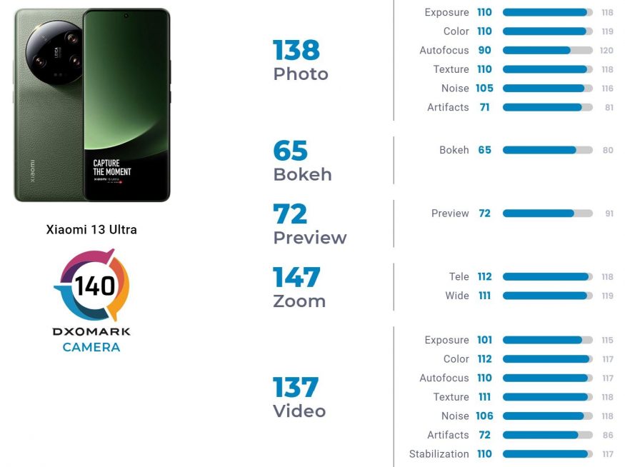Výsledky smartphonu Xiaomi 13 Ultra v žebříčku DxOMark