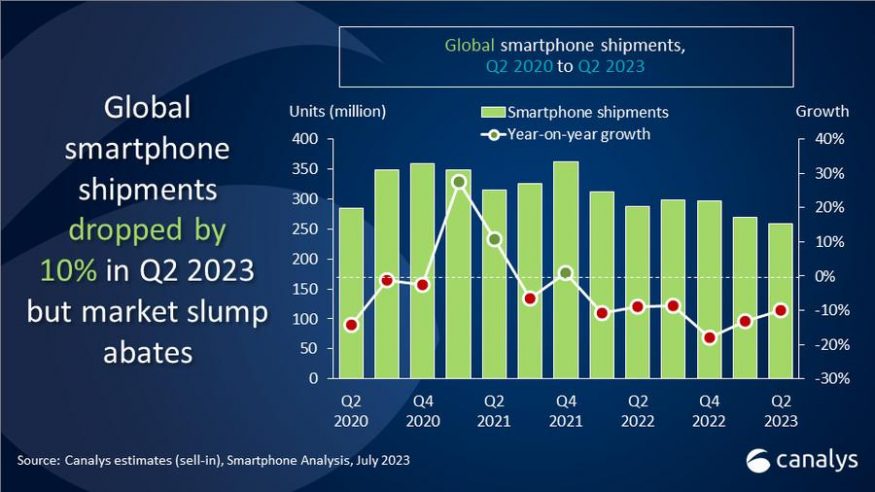 Graf dodávek smartphonů od společnosti Canalys