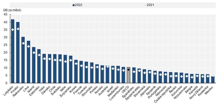 Graf průměrné spotřeby v jednotlivých zemích OECD Graf průměrné spotřeby v jednotlivých zemích OECD