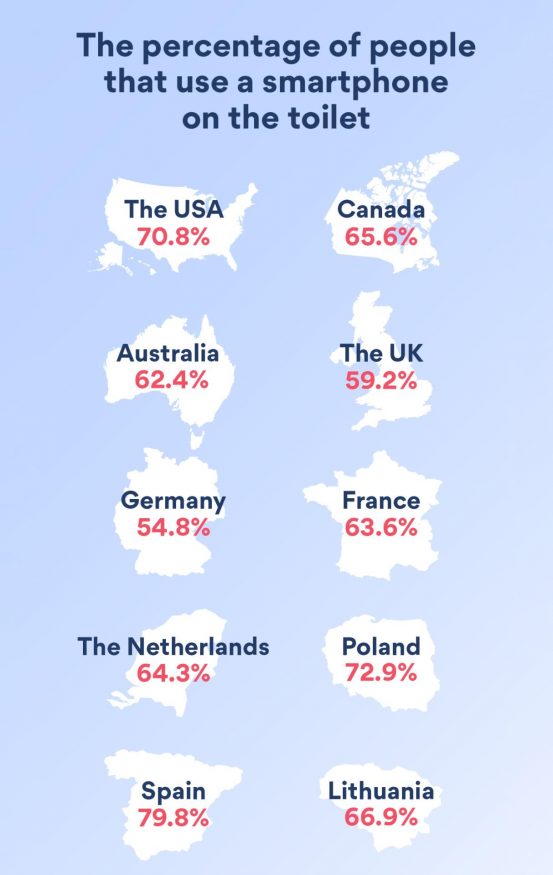 Infografika o tom, jak jednotlivé státy používají telefon na záchodě