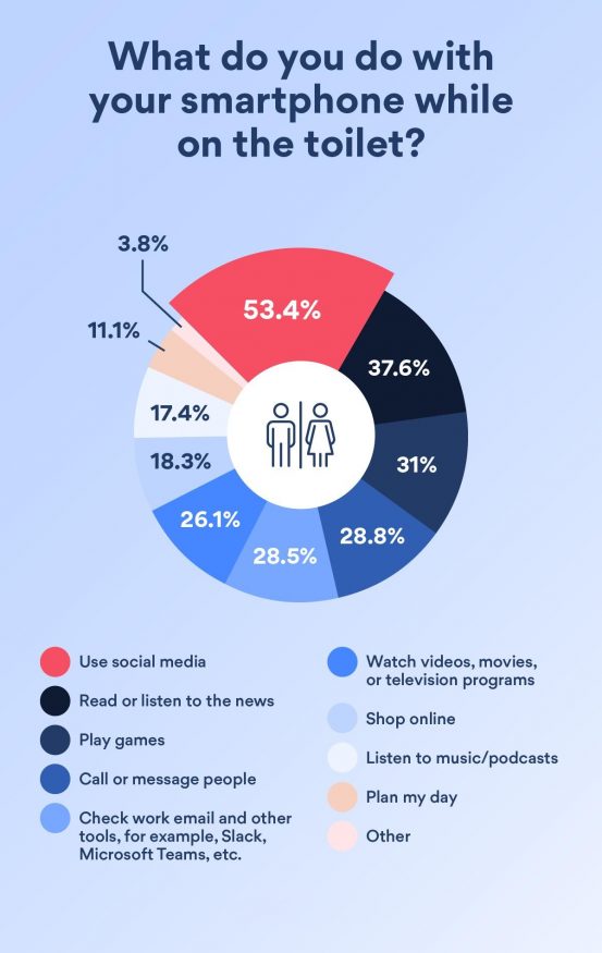 Infografika o tom, co lidé nejčastěji dělají na telefonu na záchodě
