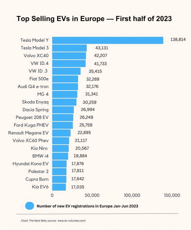 EV prodeje Europe Tesla