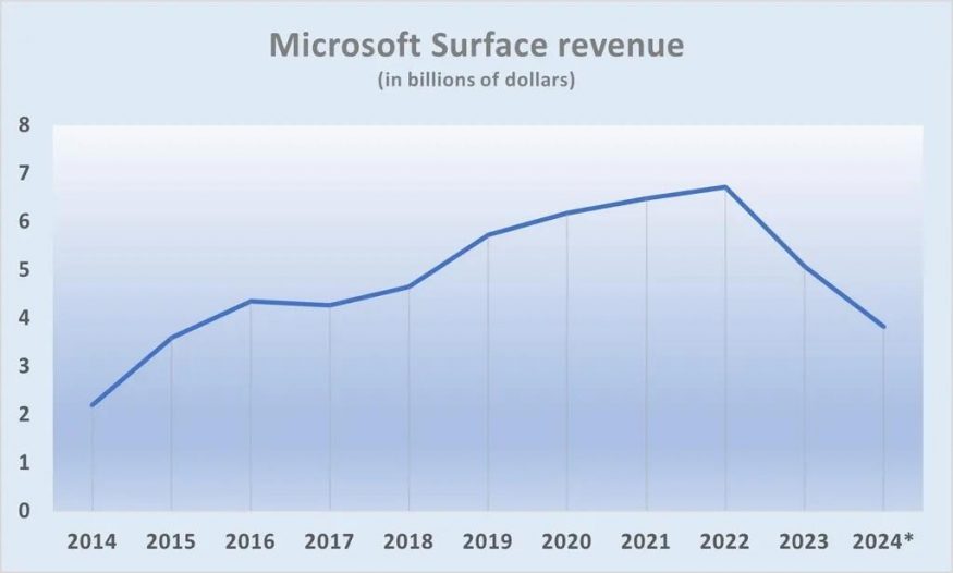 Tržby Microsoftu z prodeje hardwaru
