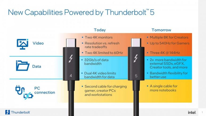 Specifikace protokolu Thunderbolt 5
