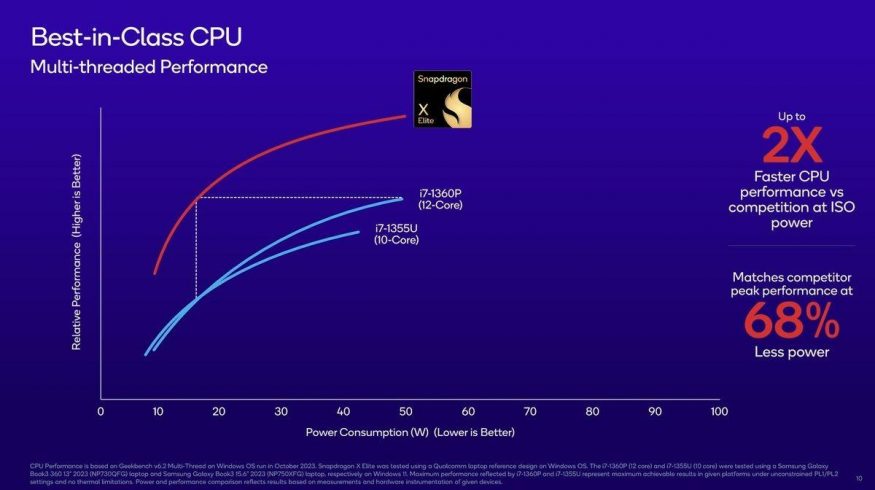 Srovnání výkonu procesorů Snapdragon X Elite a Intel Core i7