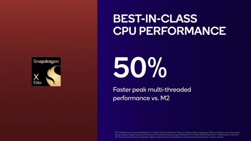Snapdragon X Elite poskytuje o 50 procent vyšší vícejádrový výkon než Apple M2