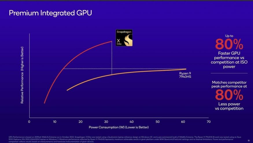 Výkon grafického čipu Snapdragon X Elite