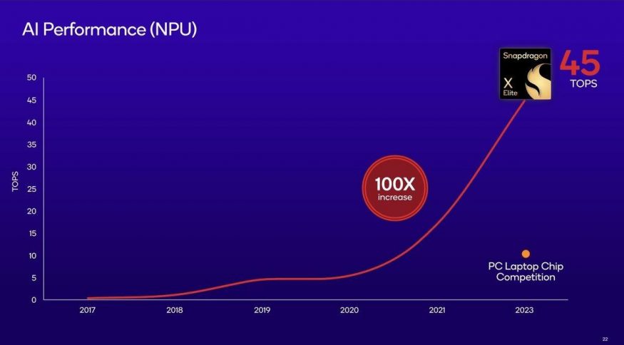 Výkon neurální jednotky čipsetu Snapdragon X Elite
