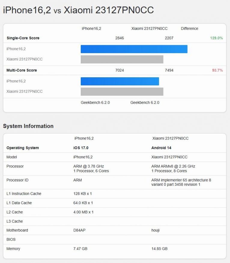 Srovnání výkonu čipsetů Qualcomm Snapdragon 8 Gen 3 a Apple A17 Pro