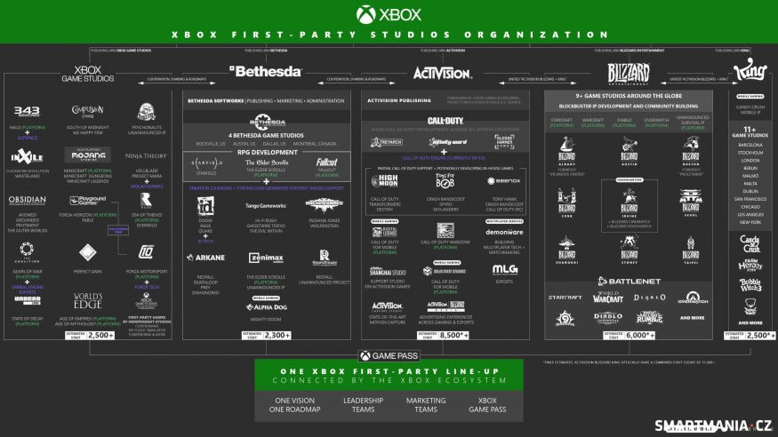 Rozvržení studií spadajících pod Xbox
