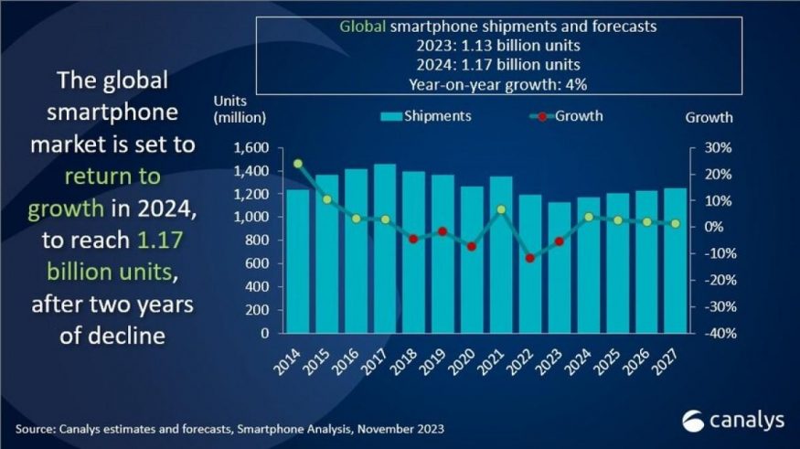 Předpověď globálního růstu dodávek smartphonů