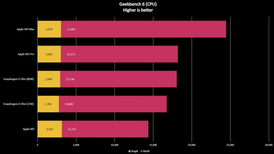Procesory Snapdragon X Elite a Apple M3 v benchmarku Geekbench Procesory Snapdragon X Elite a Apple M3 v benchmarku Geekbench