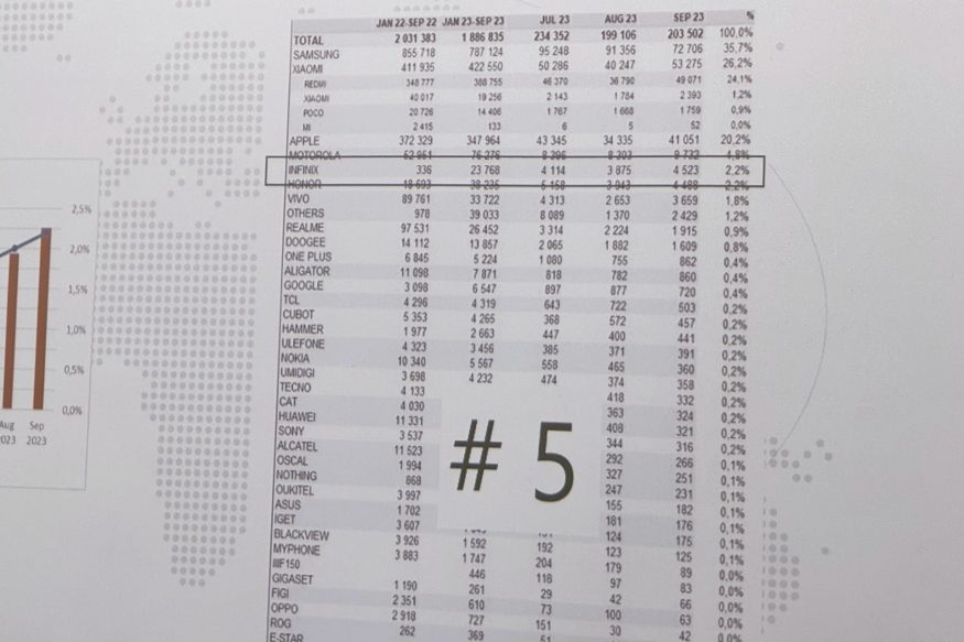 Prodeje telefonů v Česku za rok 2023 podle GfK