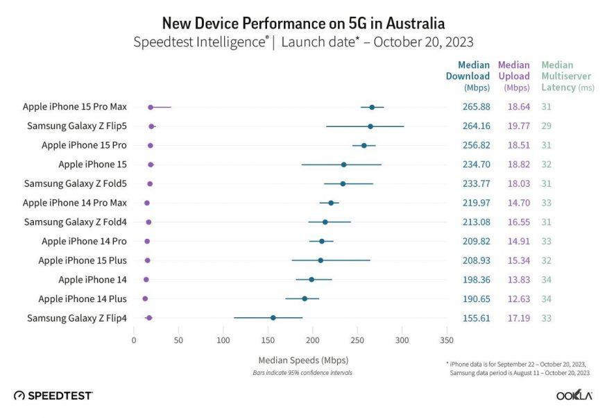 Přehled testovaných zařízení v rámci rychlosti připojení do 5G sítě v Austrálii