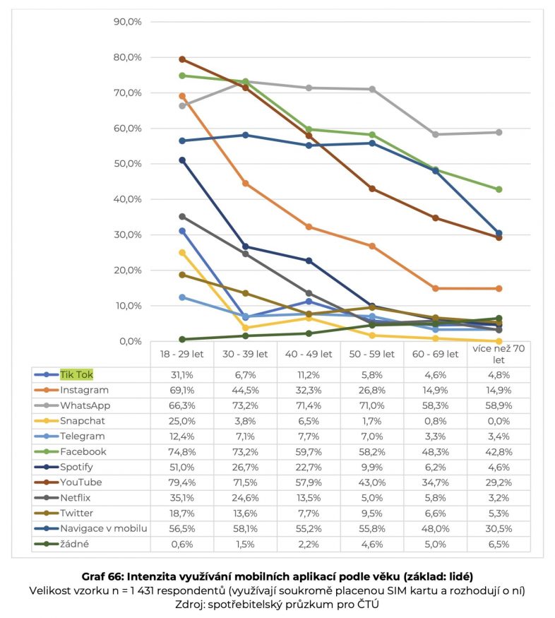 Statistika nejpoužívanějších aplikací od ČTÚ