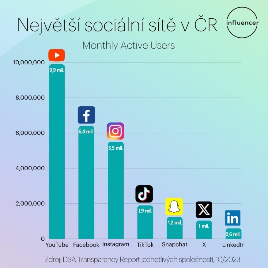 Statistika největších sociálních sítí v ČR